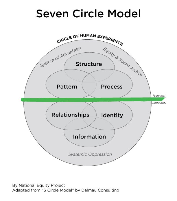 Seven Circle Model